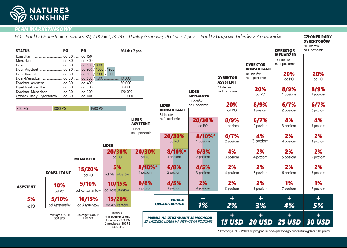 plan marketingowy nature's sunshine products